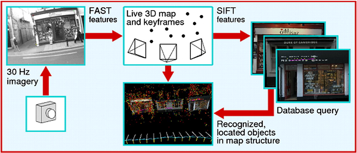 Grafički apstrakt rada „Keyframe-based recognition and localization during video-rate parallel tracking and mapping” koji prikazuje njihov metod rada.