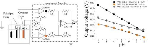 Grafički apstrakt rada „Well-established materials in microelectronic devices systems for differential-mode extended-gate field effect transistor chemical sensors” koji prikazuje šemu senzora sa leve strane i rezultate sa desne.