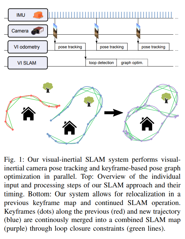 Grafički apstrakt rada „Keyframe-Based Visual-Inertial Online SLAM with Relocalization” ispod koga se nalazi tekst „Fig. 1: Our visual-inertial SLAM system performs visualinertial camera pose tracking and keyframe-based pose graph optimization in parallel. Top: Overview of the individual input and processing steps of our SLAM approach and their timing. Bottom: Our system allows for relocalization in a previous keyframe map and continued SLAM operation. Keyframes (dots) along the previous (red) and new trajectory (blue) are continously merged into a combined SLAM map (purple) through loop closure constraints (green lines).”