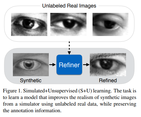 Grafički apstrakt rada „Learning from Simulated and Unsupervised Images through Adversarial Training” ispod koga se nalazi tekst „Figure 1. Simulated+Unsupervised (S+U) learning. The task is to learn a model that improves the realism of synthetic images from a simulator using unlabeled real data, while preserving the annotation information.”