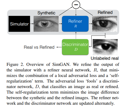 Grafički apstrakt rada „Learning from Simulated and Unsupervised Images through Adversarial Training” ispod koga se nalazi tekst „Figure 2. Overview of SimGAN. We refine the output of the simulator with a refiner neural network, R, that minimizes the combination of a local adversarial loss and a ‘selfregularization’ term. The adversarial loss ‘fools’ a discriminator network, D, that classifies an image as real or refined. The self-regularization term minimizes the image difference between the synthetic and the refined images. The refiner network and the discriminator network are updated alternately.”