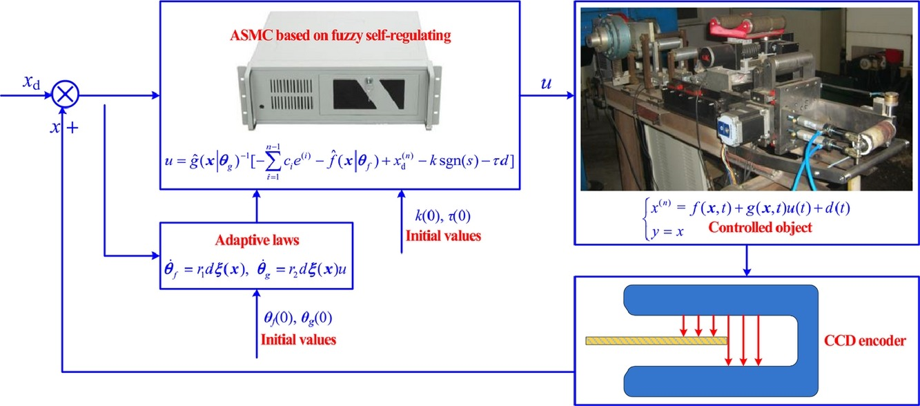 Grafički apstrakt rada „Dynamics modeling and deviation control of the composites winding system” koji prikazuje način funkcionisanja sistema.