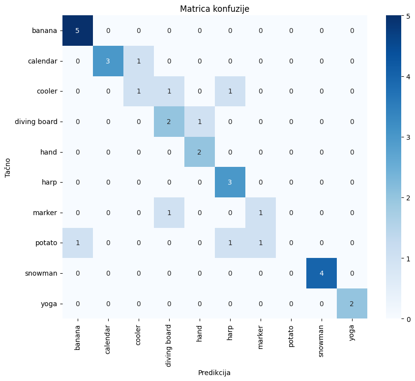 Slika 4. Matrica konfuzije na kreiranom skupu podataka