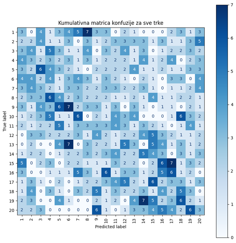 Slika 7: Matrica konfuzije za model naivni Bajes sa Laplasovim zaglađenjem 