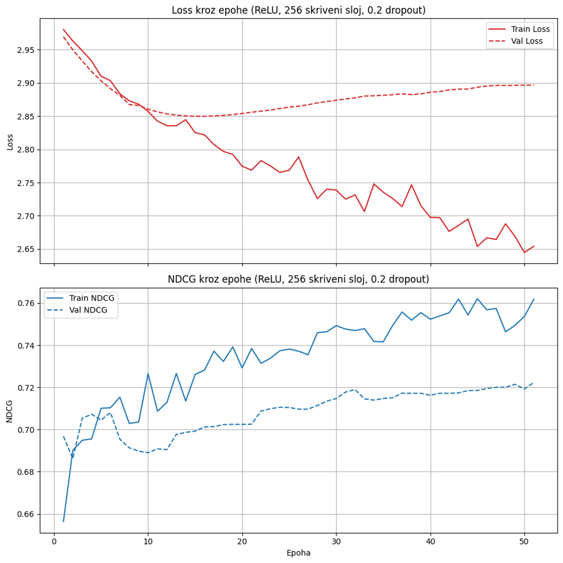Slika 8 : Gubitak i NDCG kroz epohe tokom treniranja duboke neuralne mreže