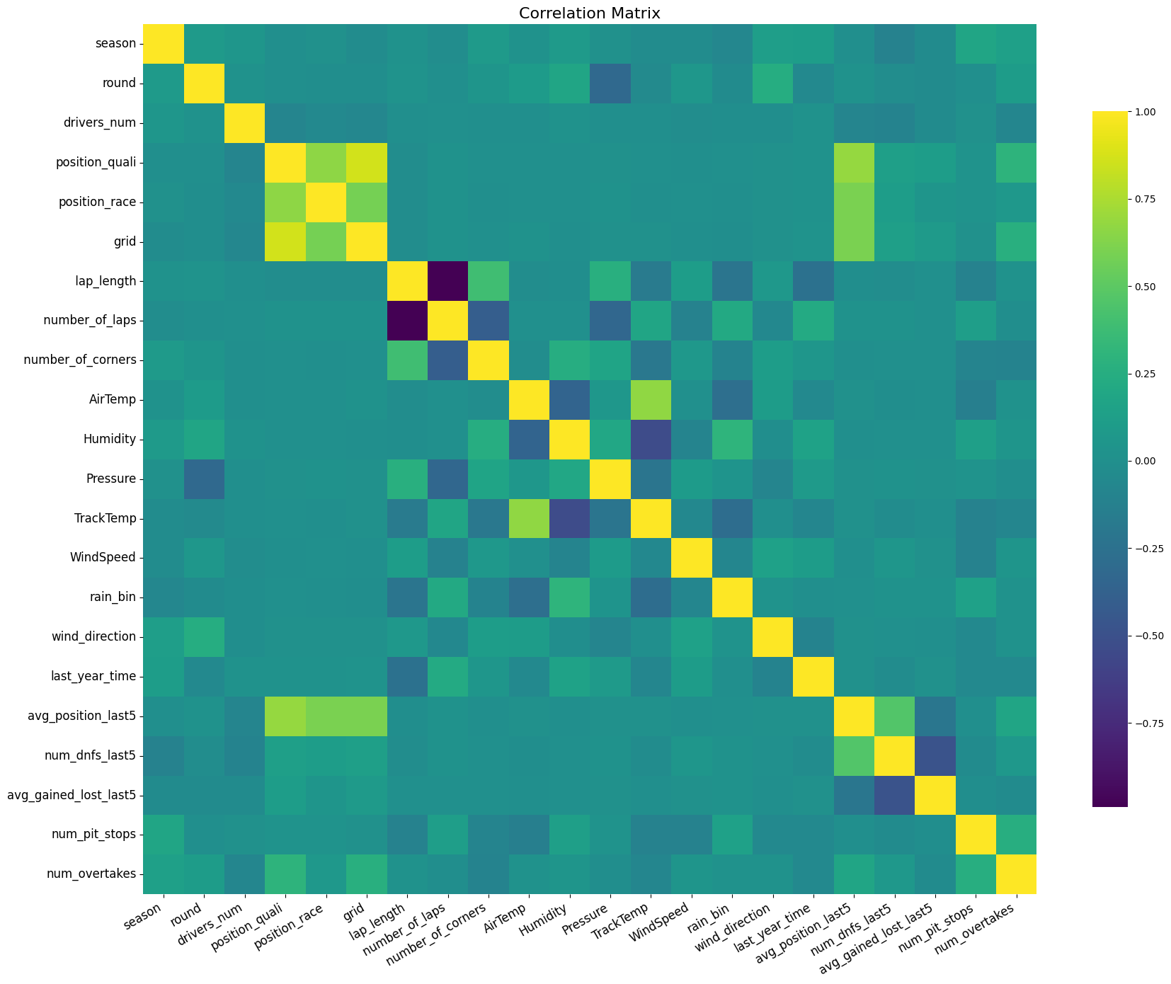 Slika 1: Matrica korelacije korišćenih karakteristika