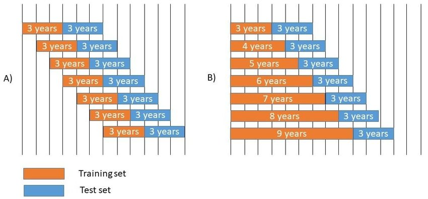 Slika 4: Prikaz Rolling window tehnike 