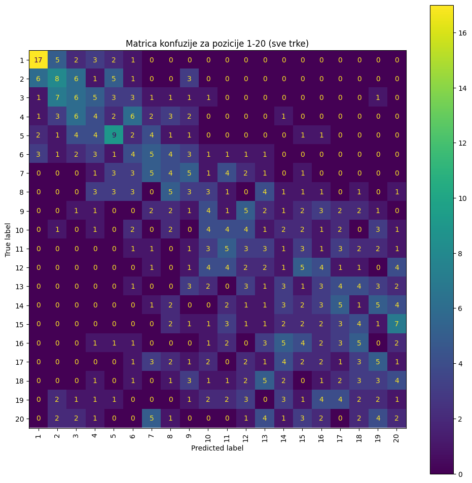 Slika 10:  Matica konfuzije za XGBoost sa NDCG cljnom funkcijom 
