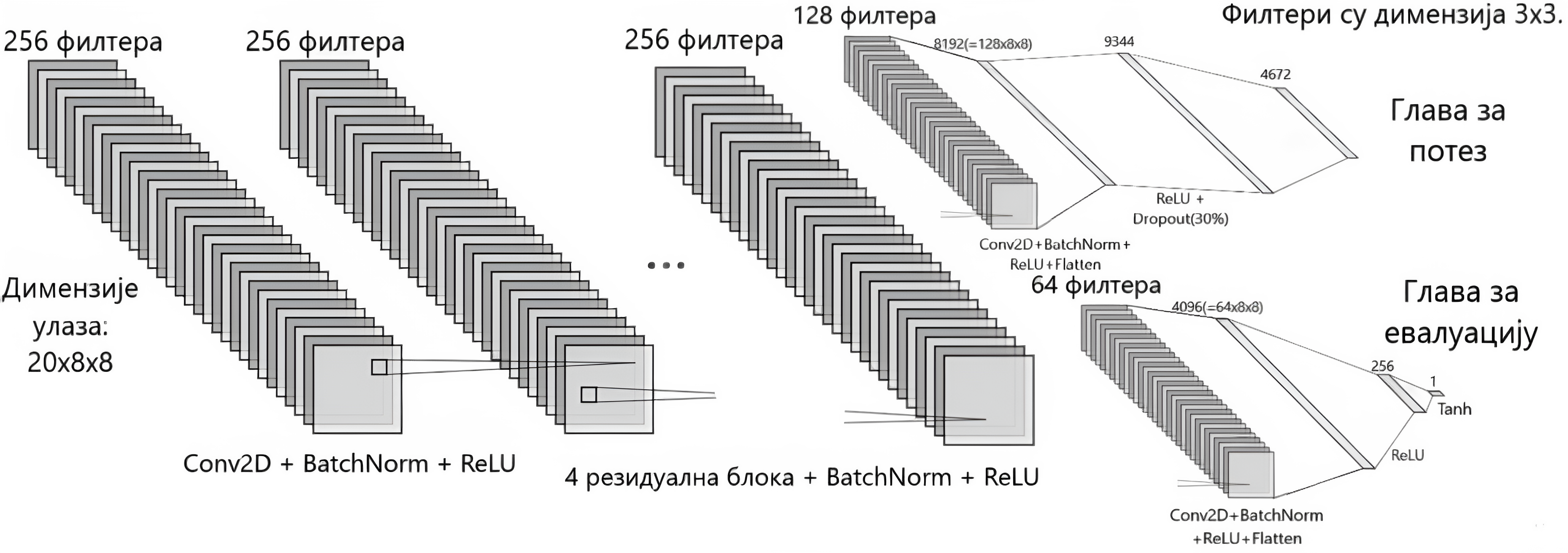 Архитектура модела „Две главе”.